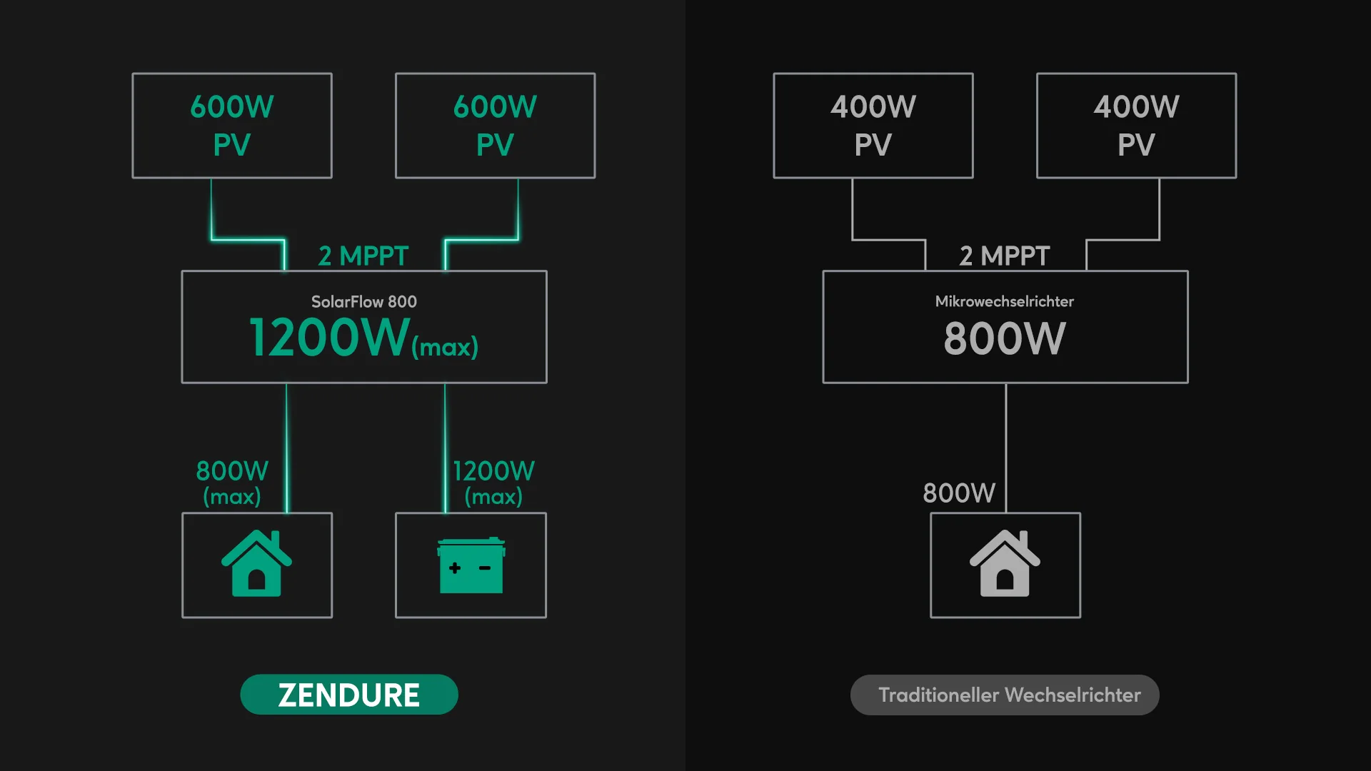 Zendure Solarspeicher, so funktioniert das einspeisen